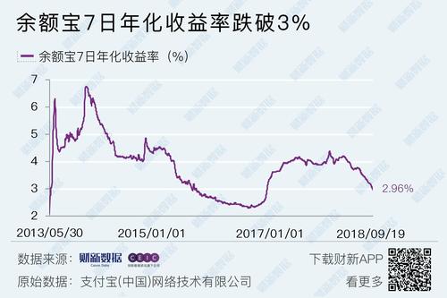 余额宝收益率跌破1.3%,创两年新低!还买吗?