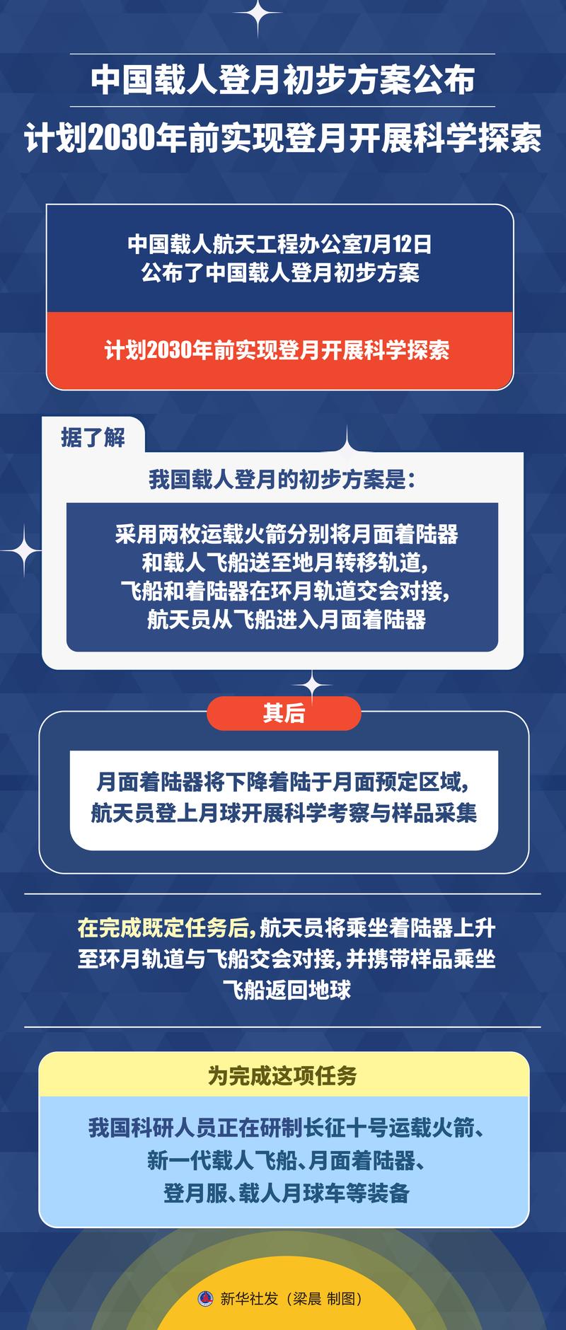 我国载人登月初步方案公布