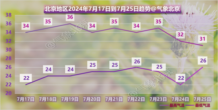 北京今天白天最高气温7℃,阵风六级左右,外出注意保暖
