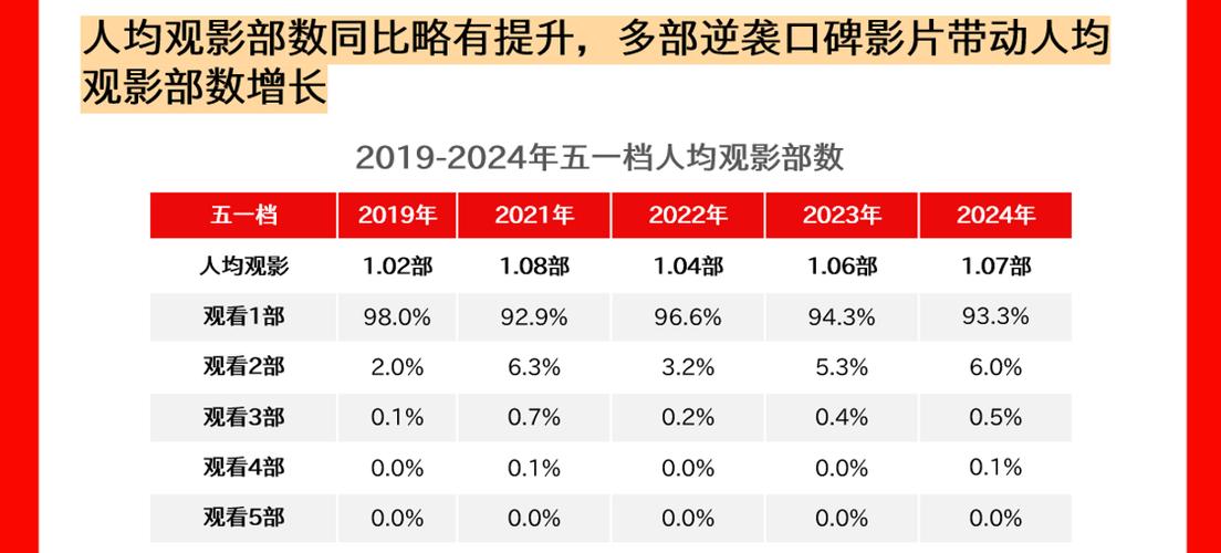 今年“五一档”票房达15亿元!中国影史同期第三