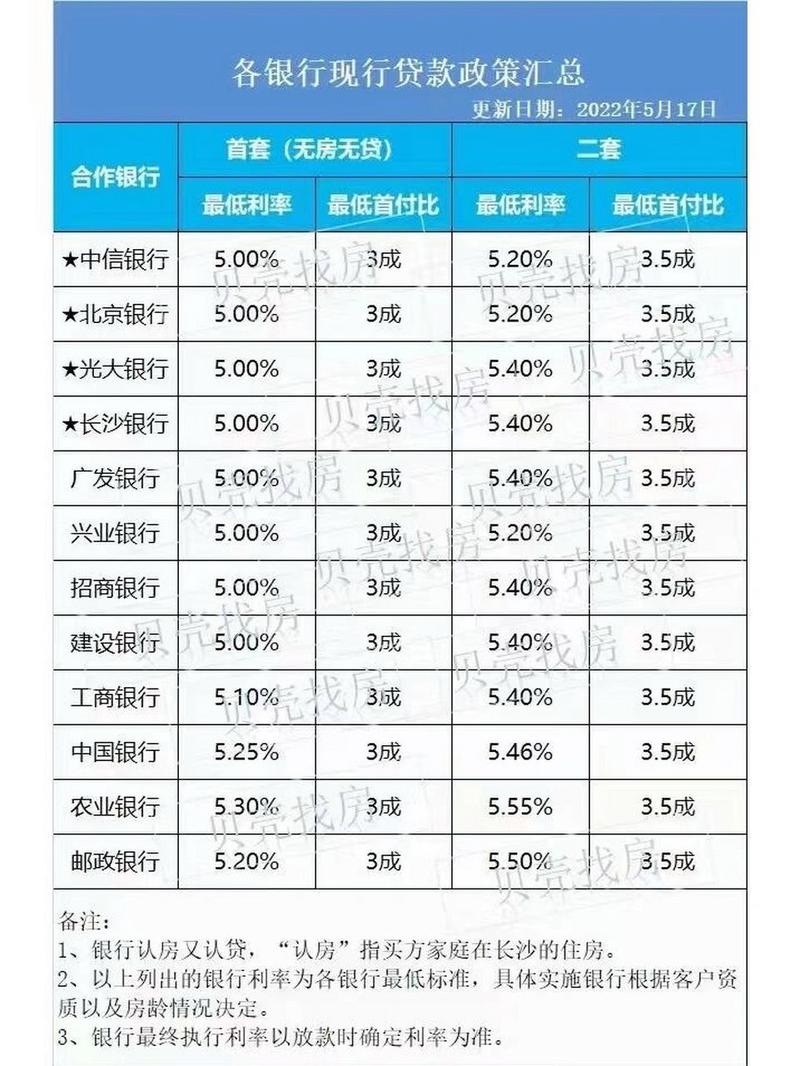 今日起多家银行落地执行，北京首套房贷利率最低3.5%