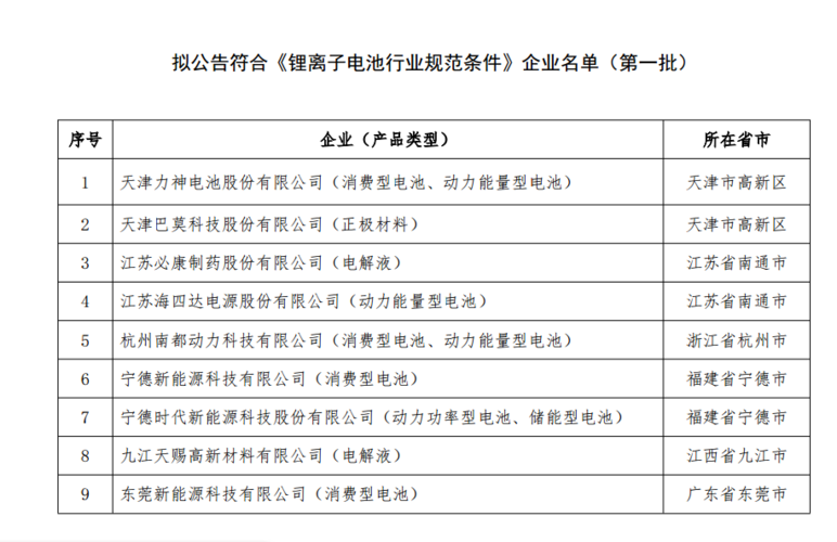 27家上榜!新一批符合锂离子电池行业规范条件企业名单公布