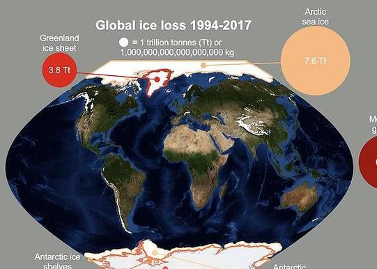 新研究:极地冰川消融导致未来海平面上升的程度可能被低估
