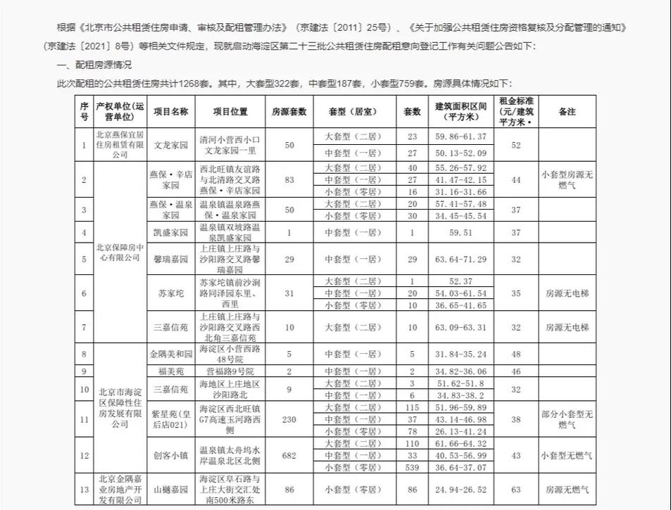 海淀新一批公租房选房时间来了!明天开始领通知单