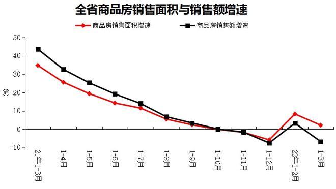 1至10月份,商品房销售面积同比下降7.8%