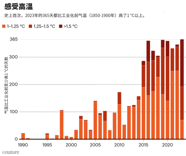 世界气象组织报告称极端高温对健康的影响被低估