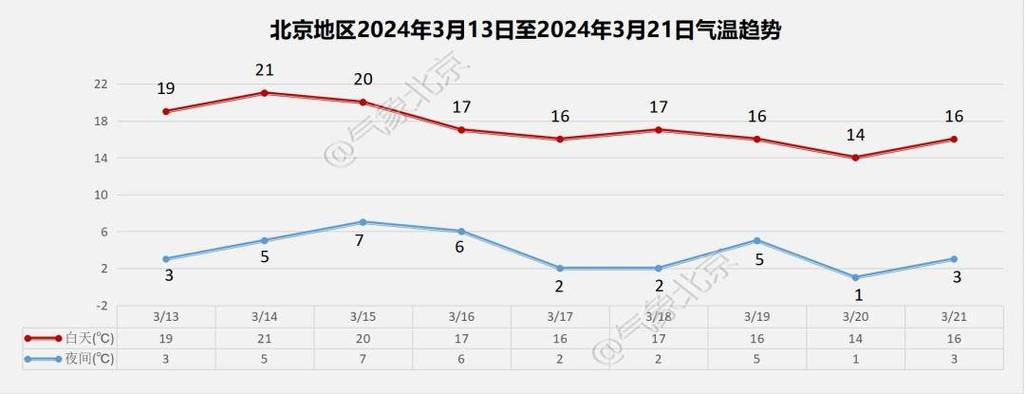 北京2024年第一天气温下降,午间较适宜户外活动