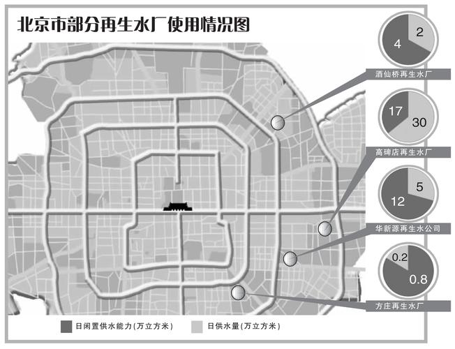 再生水成北京“第二水源”!一年用12.77亿立方米创新高