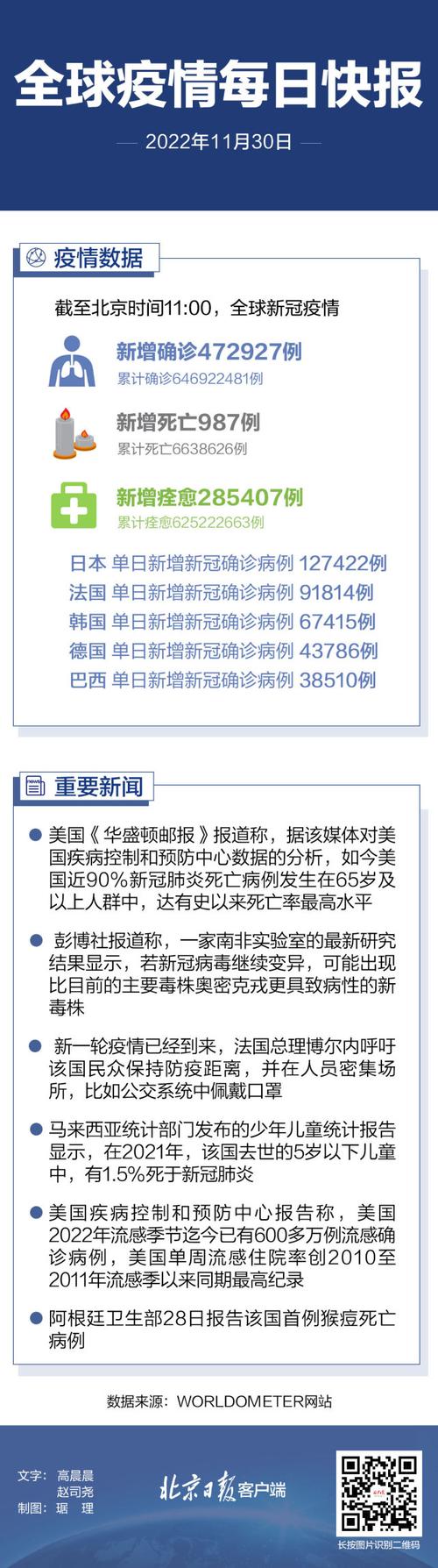 全球疫情速读:单日新增确诊近50万例,死亡747例