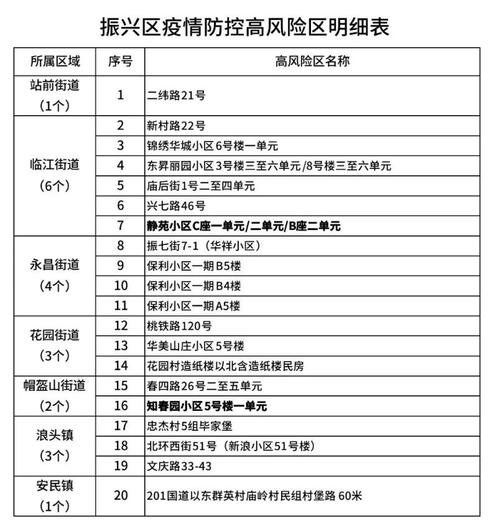 辽宁丹东市元宝区调整疫情风险区