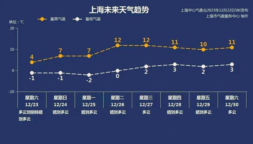 未来一周气温将回升,较常年同期偏暖