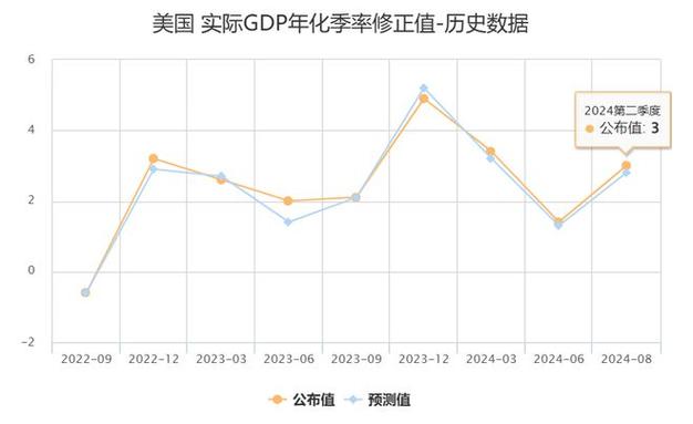 连续两个季度出现环比负增长 美国经济步入技术性衰退
