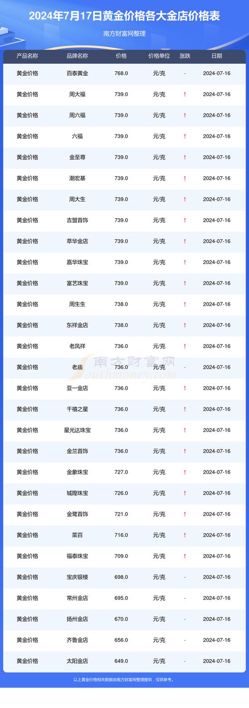 金价下跌带动“淘金”热,多家金店人气旺,但投资需谨慎