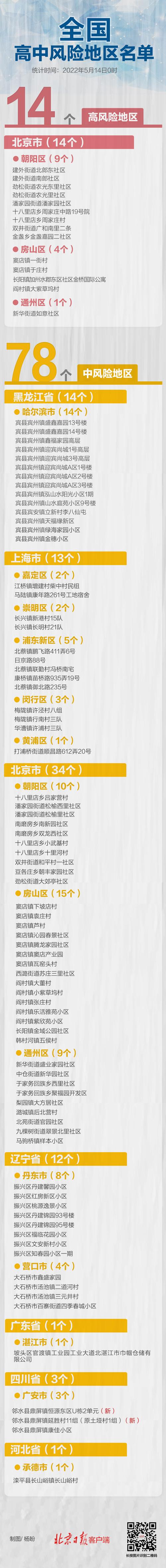晚间更新!全国高中风险区1219+1593个,一图速览