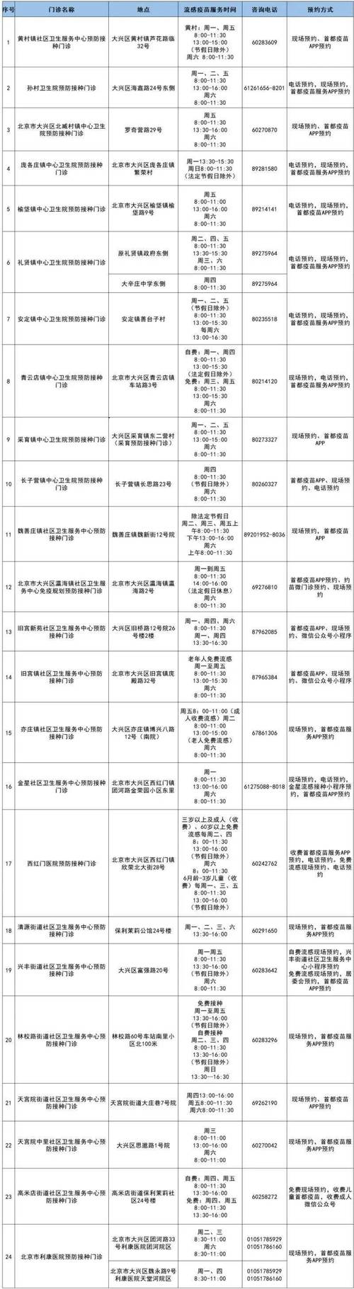 最新!北京大兴区疫苗接种点公示信息,请您查收