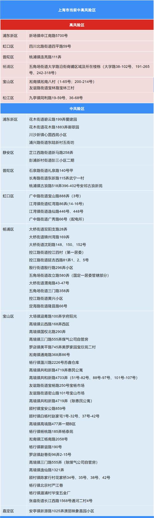 上海新增1个疫情高风险区、49个中风险区