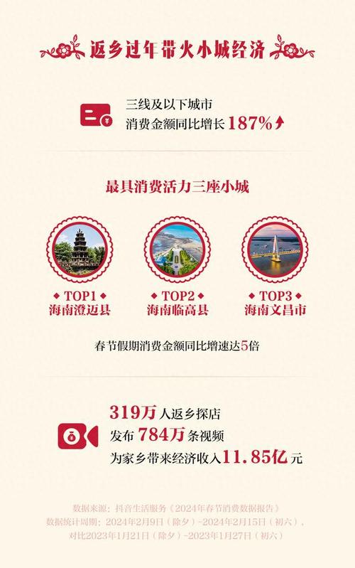 春节期间小城经济热度超过大城市，消费增速全国前十商圈出炉