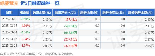 绿能慧充收盘上涨4.67%,最新市净率12.75,总市值67.82亿元