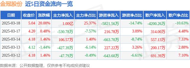 金冠股份上涨7.38%,报4.51元股