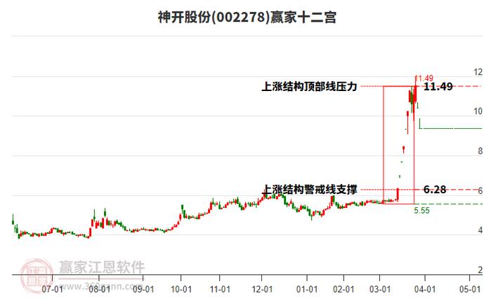 神开股份上涨7.82%,报10.06元股