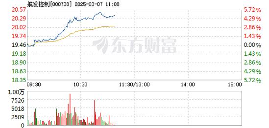 航发控制(000738)3月18日主力资金净流出1854.53万元