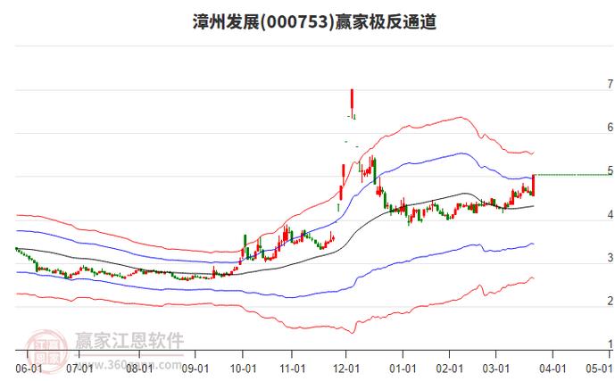 漳州发展(000753)3月18日主力资金净流出2630.76万元