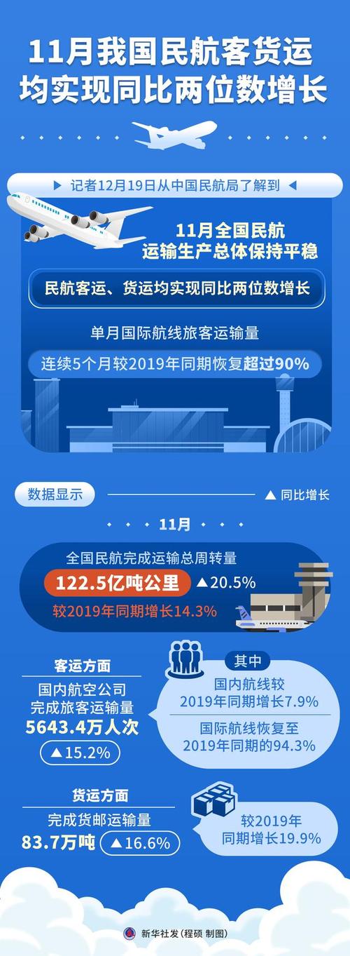 6月民航完成旅客运输量5866.5万人次,同比增长10.5%