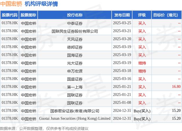 大行评级|大摩:上调中国宏桥目标价至19.8港元 视为行业首选