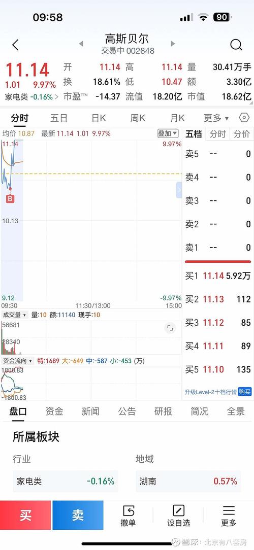 贝森金融(00888.HK)3月24日收盘上涨20.51%,成交3626港元
