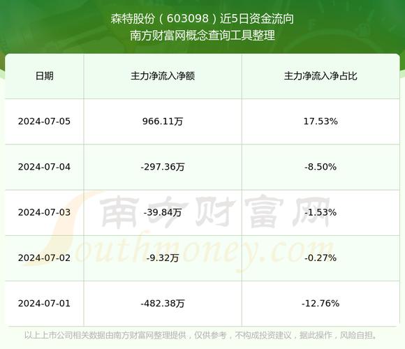 森特股份9.96%涨停,总市值58.4亿元