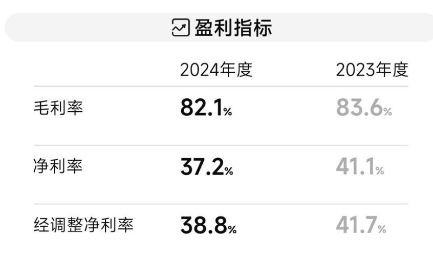 毛戈平:2024年总收入为38.85亿元 同比增长34.6%