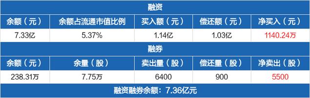 禾望电气上周获融资净买入4379.01万元,居两市第121位