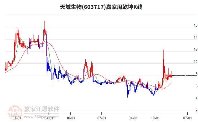 天域生物(603717)4月7日主力资金净流出1944.90万元
