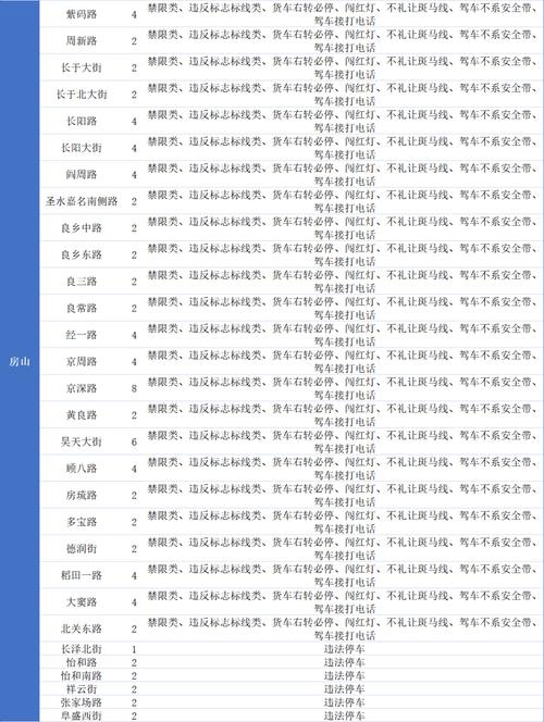 出行注意！房山新增499个违法停车监控，涉及167条道路
