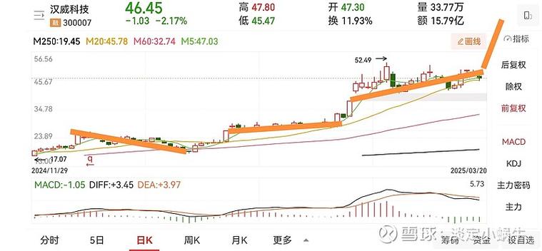 汉威科技上涨5.17%，报44.76元股