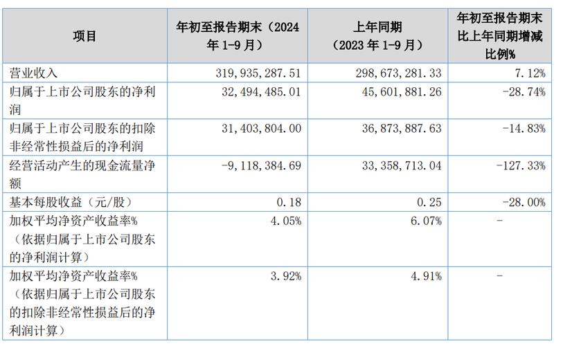 中国绿岛科技(02023.HK)发布2024年度业绩，股东应占利润5130万元，同比增长17.7%