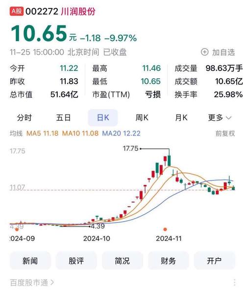 倍益康上涨6.01%,报26.99元股