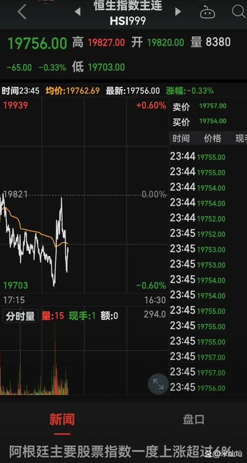 截至下午15-08分,恒生指数盘中转跌