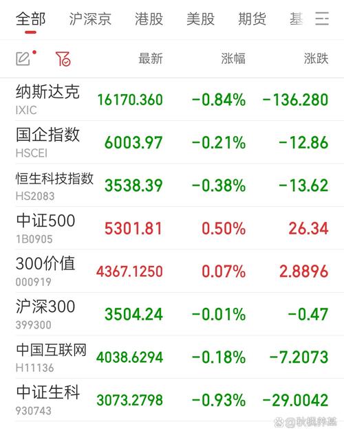 A股开盘:三大指数涨跌不一,沪指跌0.2%,军工信息化概念股领涨,黄金概念股走低
