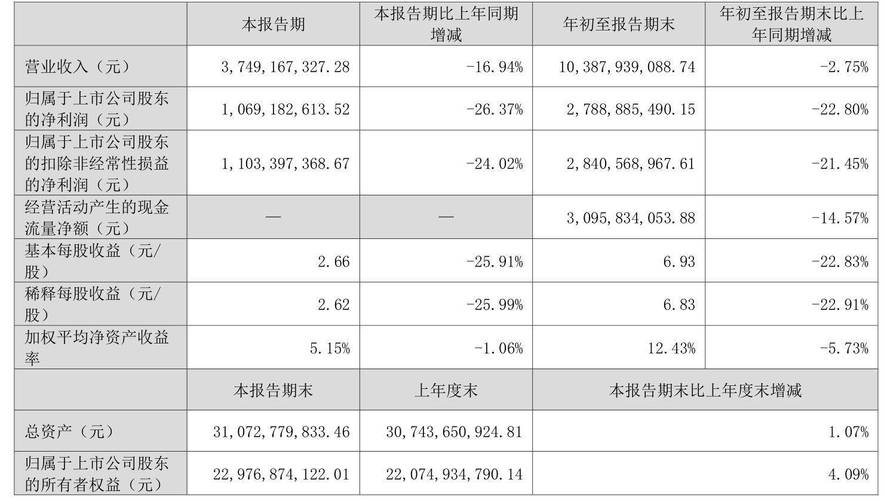 领益智造:前三季度归母净利润18.7亿元,同比增长52.49%,第三季度盈利同比减少16.54%