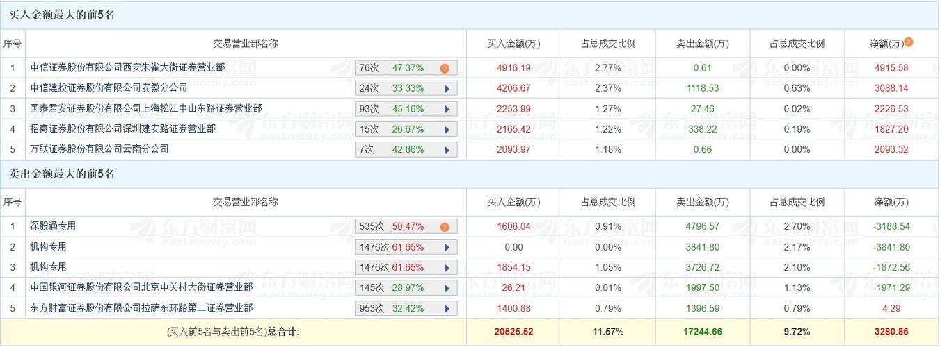 龙虎榜｜佳发教育今日涨16.62%，方新侠买入5385.17万元并卖出2344.3万元
