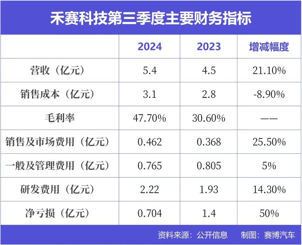 禾赛科技2023年经营现金流转正，营收实现三连跳