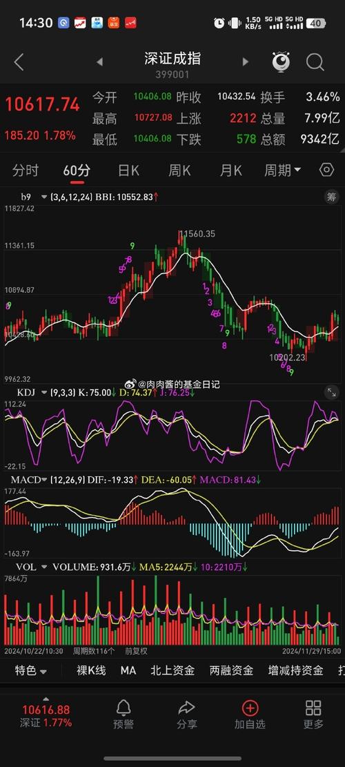 深证成指盘中翻红,上证指数涨0.15%