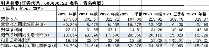 青岛啤酒：2023年归母净利润42.67亿元，同比增15.02%，拟10派20元