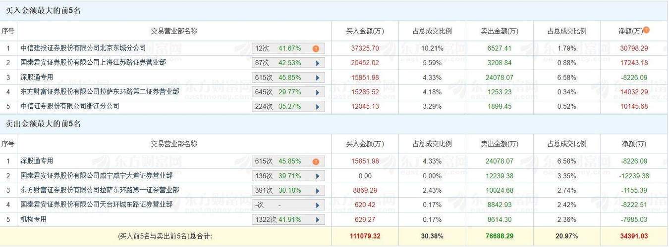 龙虎榜丨众合科技今日涨停,上榜营业部席位合计净买入1.54亿元