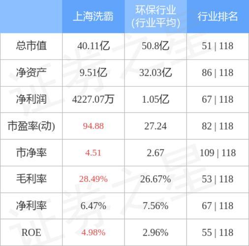 上海洗霸(603200)3月27日主力资金净流入3128.15万元