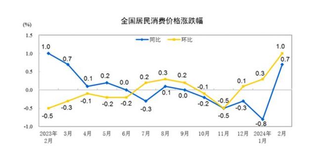 3月份北京CPI环比由涨转降,同比持平