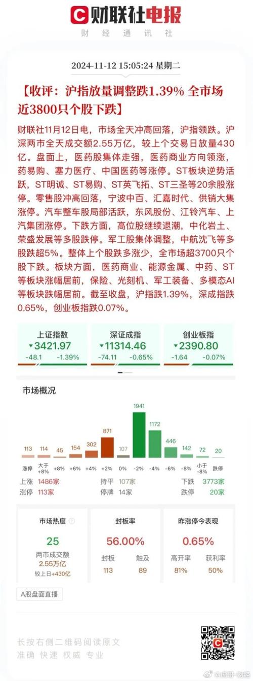 沪深两市成交额截至12月21日13时15分突破5000亿元