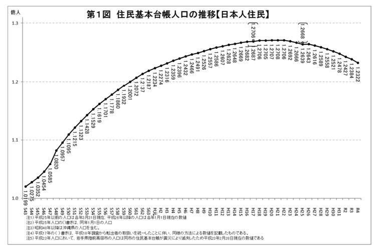 日本人口连续13年负增长