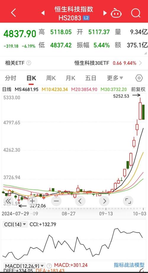 恒生科技指数跌超1%_7
